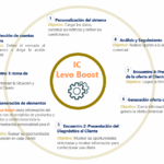 A través de nuestra metodología de Inteligencia Comercial
